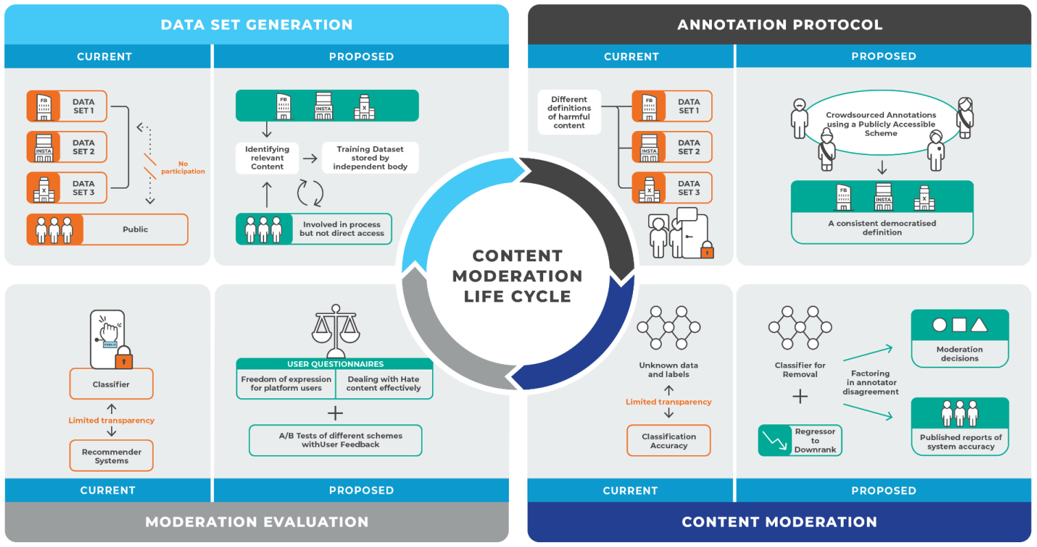 Crowdsourcing the curation of the training set for harmful content classifiers used in social media: A pilot study on political hate speech in India