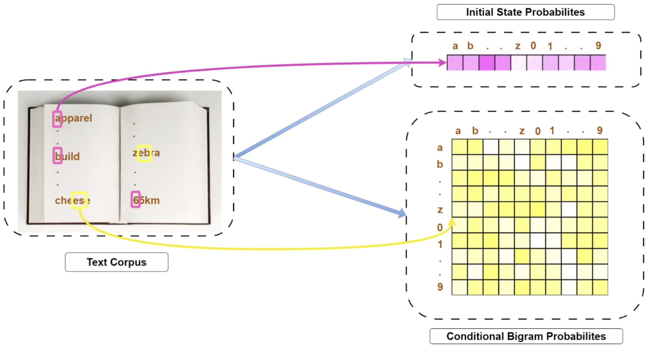 DEPP: Dictionary Embedded Probabilistic Priors for Scene Text Image Super-Resolution