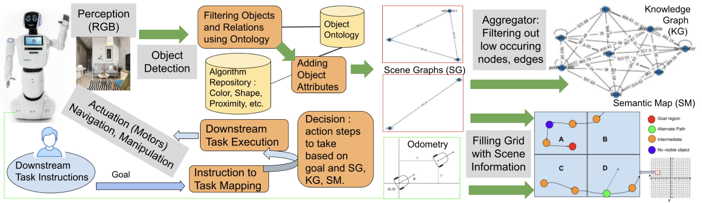 Ontology guided Context Understanding for Robotic Task Execution